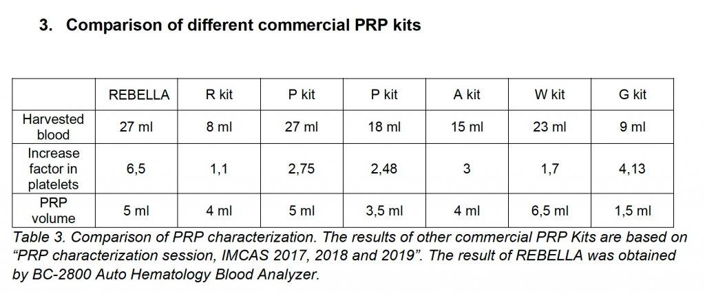 Highest Concentration PRP system