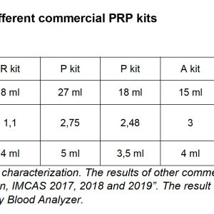 Highest Concentration PRP system